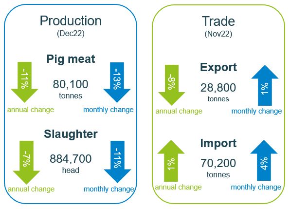 infographic showing pork production and trade volumes